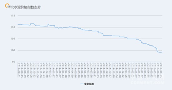 华北水泥指数