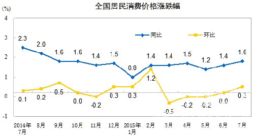 7月份居民消费价格同比上涨1.6%