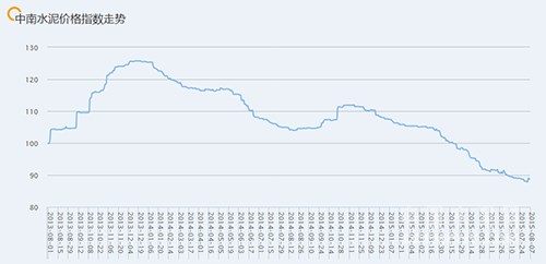 中南水泥价格指数