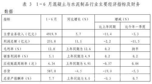 上半年混凝土与水泥制品行业经济运行分析