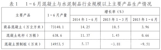 上半年混凝土与水泥制品行业经济运行分析