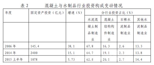 上半年混凝土与水泥制品行业经济运行分析