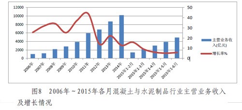 上半年混凝土与水泥制品行业经济运行分析