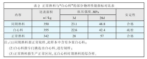 熟料产生白心的原因探索