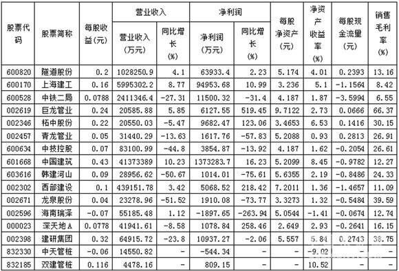 2015混凝土及水泥制品上市公司半年报数据汇总