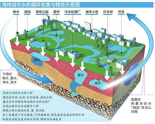 加强“生态治水”顶层设计 海绵城市两会受追捧