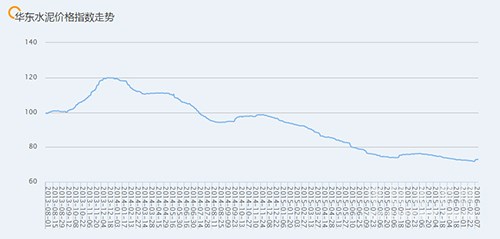 华东水泥价格指数