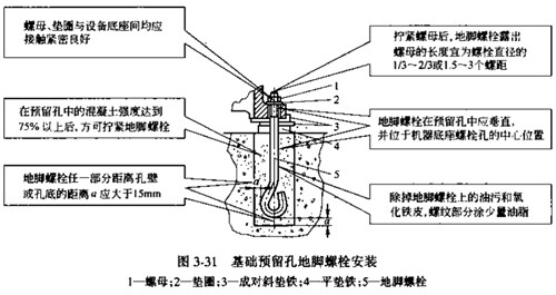 图1 基础预留孔地脚螺栓安装要求图