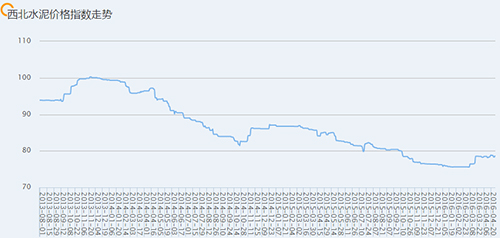 西北水泥行情周评