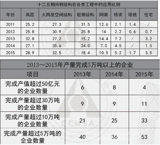 2016年中国钢结构建筑行业报告